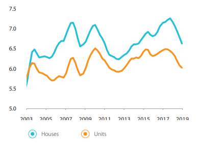 dwelling value income